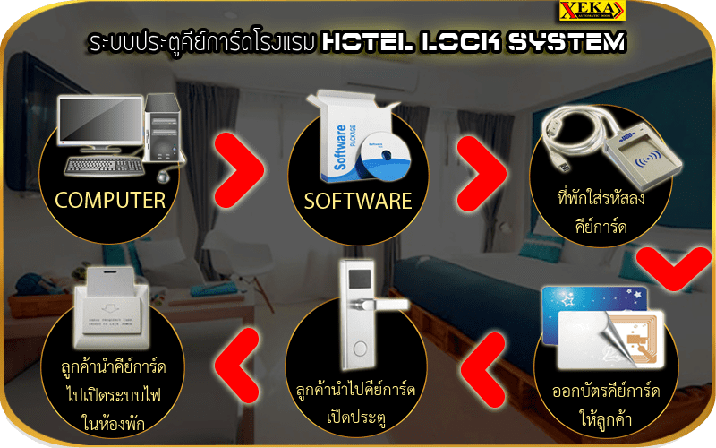 HOTEL LOCK SYSTEM ระบบประตูโรงแรม