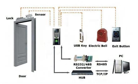 การทำงาน Access Control System ประตูอัตโนมัติ