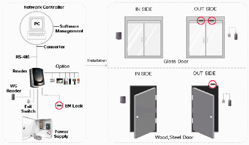 ACCESS CONTROL SYSTEM (เพิ่มเติม)