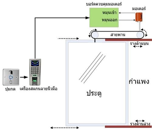 เครื่องสแกนลายนิ้วมือ