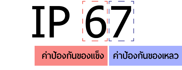 ค่ามาตรฐาน IP ที่ควรรู้ ของประตูอัตโนมัติ