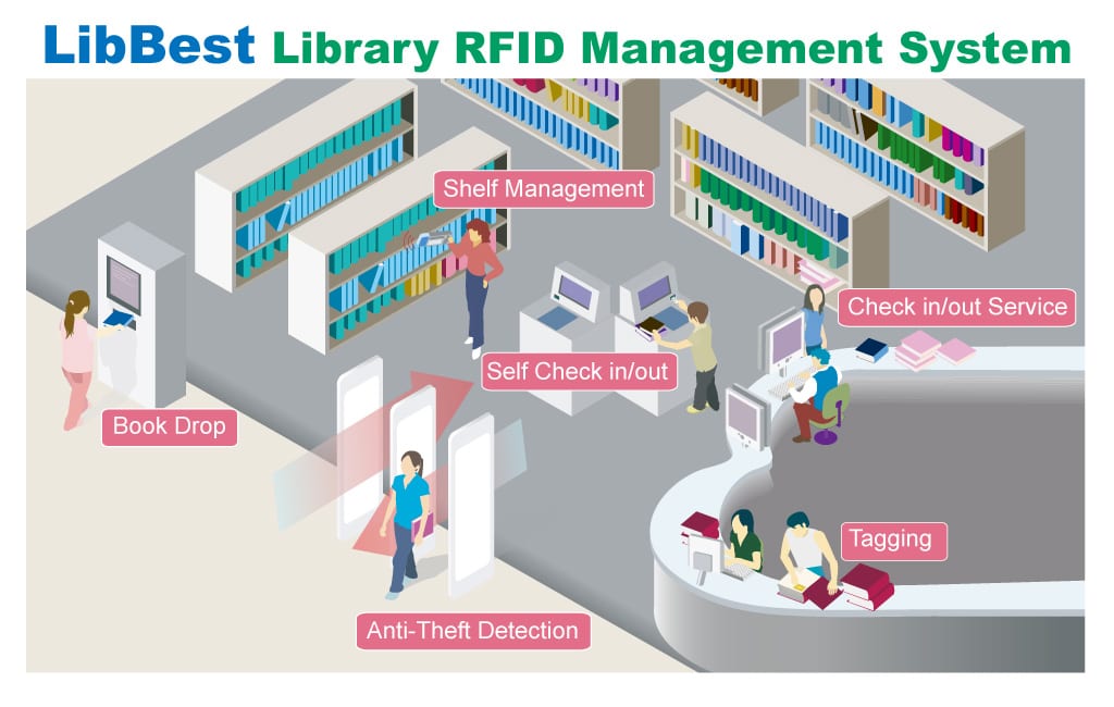 RFID4