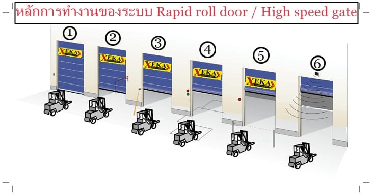 หลักการทำงาน High speed door ( ประตูม้วนไฟฟ้า / Rapid roll door)