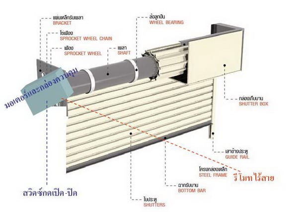 ประตูม้วนไฟฟ้า ระบบมอเตอร์ (Power Motor) ประตูม้วนอัตโนมัติ