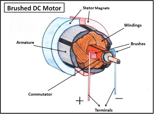 การทำงานของชุดควบคุม DC Motor (Brush)