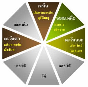 ฮวงจุ้ยประตูบ้าน