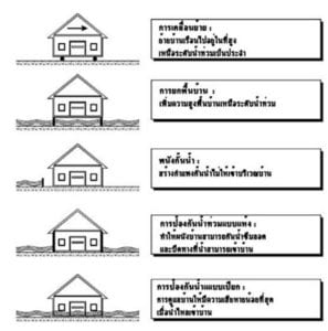 การป้องกันน้ำท่วม