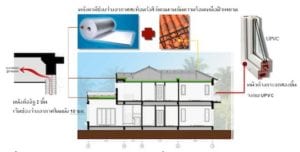 วัสดุที่บ้านต้องมี