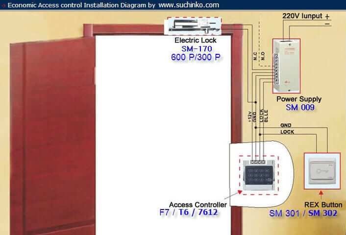 เครื่องทาบบัตร กับชุดกลอนแม่เหล็กไฟฟ้า มีการเลือกอย่างไรบ้าง